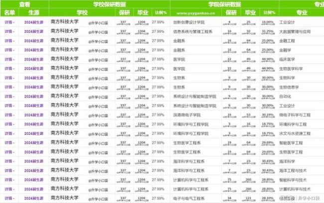 南方科技大学2024保研名单公布,保研率28%