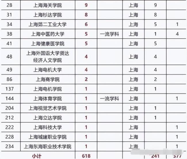 复旦和上海交大“失宠”?上海2023招录公务员,“双非”院校称霸