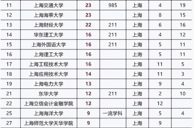 复旦和上海交大“失宠”?上海2023招录公务员,“双非”院校称霸