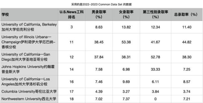 分析了18所美国理工牛校录取率, 我们发现当男生可真惨！