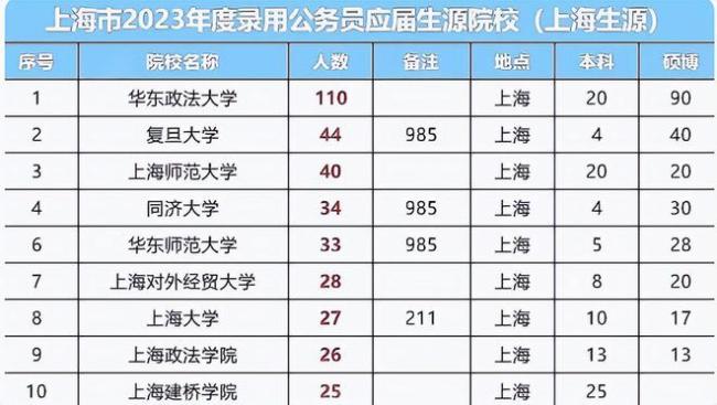 复旦和上海交大“失宠”?上海2023招录公务员,“双非”院校称霸