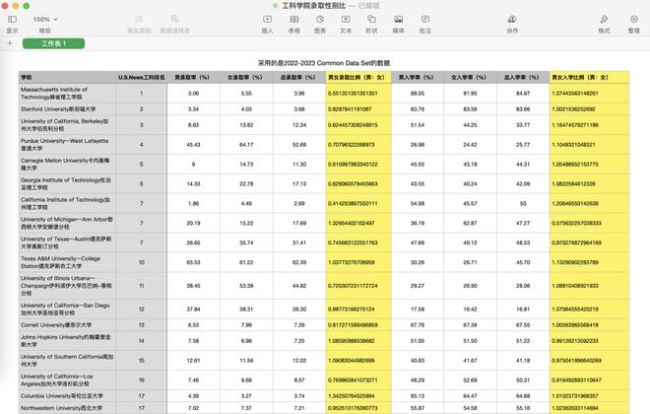分析了18所美国理工牛校录取率, 我们发现当男生可真惨！