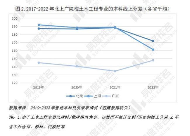 就业率排名持续上升，土木类专业报考热度是否已经回春？