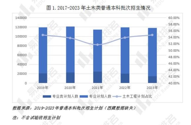 就业率排名持续上升，土木类专业报考热度是否已经回春？