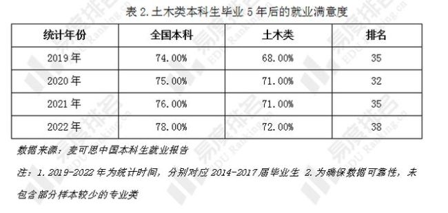 就业率排名持续上升，土木类专业报考热度是否已经回春？