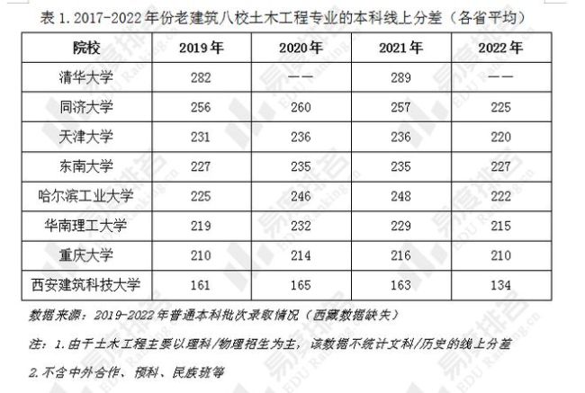 就业率排名持续上升，土木类专业报考热度是否已经回春？