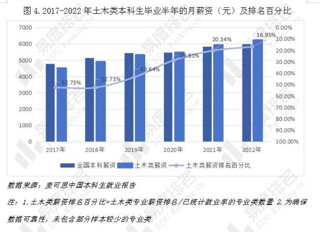 就业率排名持续上升，土木类专业报考热度是否已经回春？