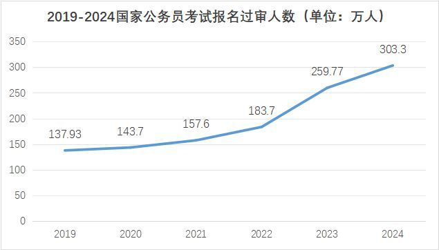考研热“降温”？2024考研报名人数减少“36万”，和3大原因有关
