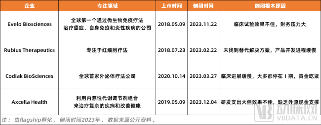图1.2023年倒闭的四家由Flagship孵化的biotech企业（资料来源：动脉橙）