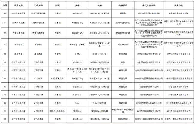 92个大品种，带量采购最新进展（附名单）