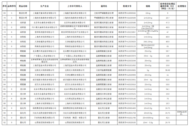 92个大品种，带量采购最新进展（附名单）