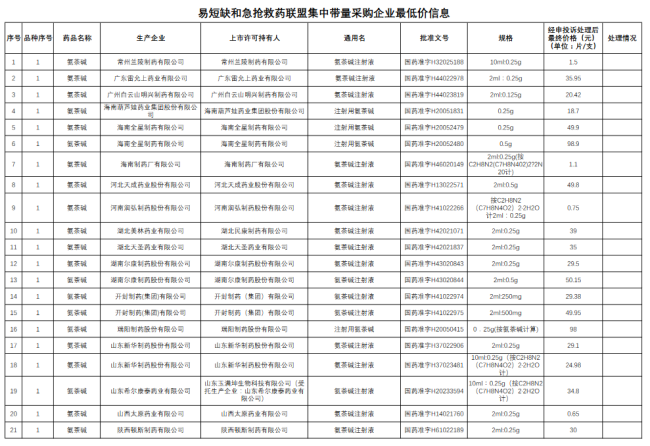 92个大品种，带量采购最新进展（附名单）