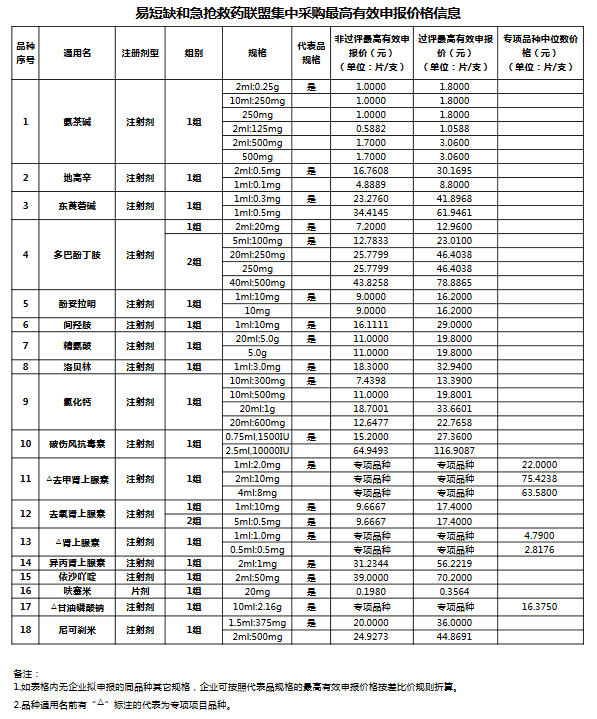 92个大品种，带量采购最新进展（附名单）