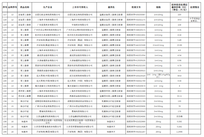 92个大品种，带量采购最新进展（附名单）