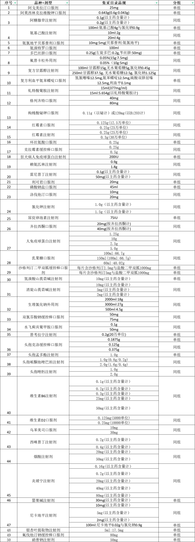92个大品种，带量采购最新进展（附名单）