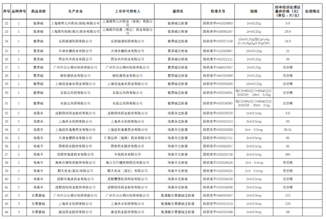 92个大品种，带量采购最新进展（附名单）