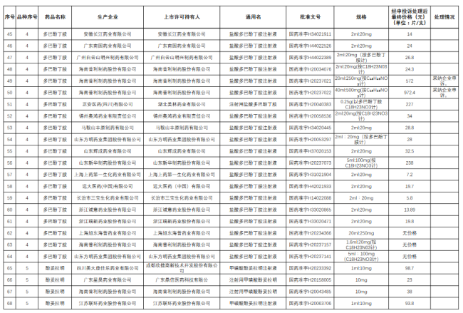 92个大品种，带量采购最新进展（附名单）