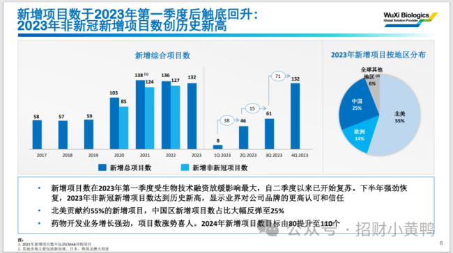 药明生物的扇贝都游回来了?