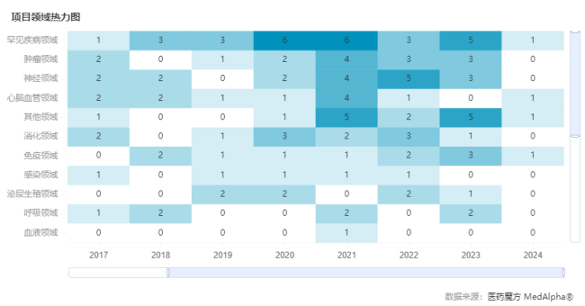 Forbion2017年至2023年投资项目领域热力图