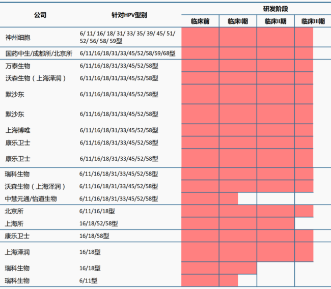 HPV疫苗在研管线列表