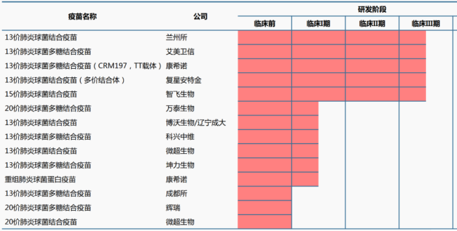 13价肺炎疫苗在研管线列表