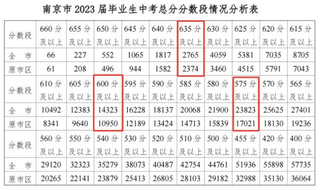 在江苏考大学不容易,南京中考什么水平,才有希望上985/211?