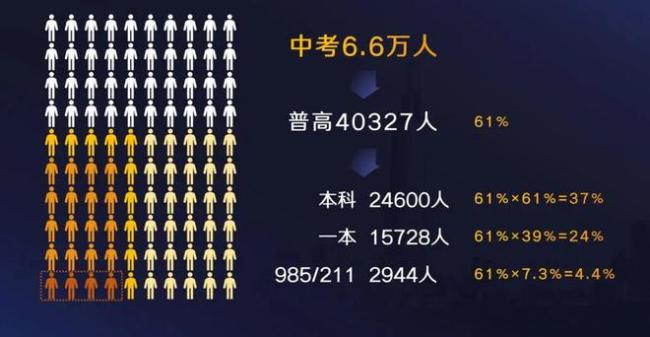 在江苏考大学不容易,南京中考什么水平,才有希望上985/211?