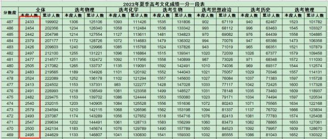 2024年山东各地市高考人数分布！