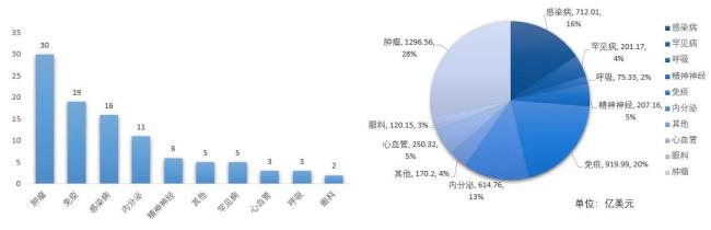 2023年全球畅销药TOP100