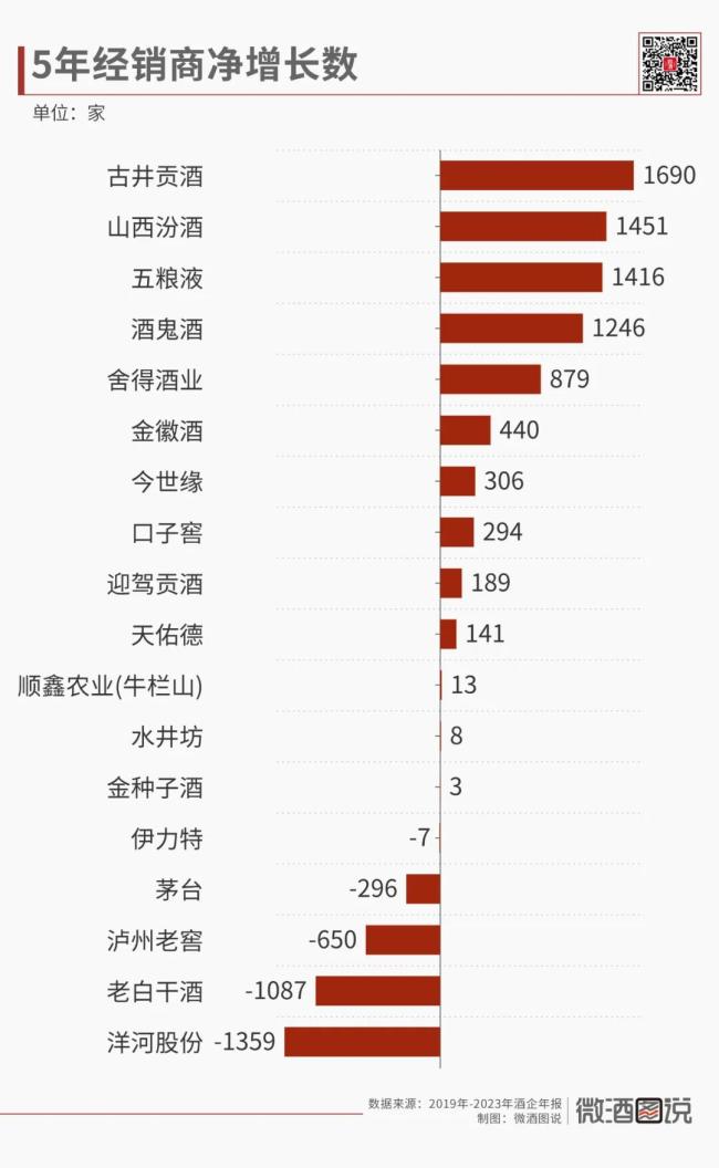 ▲5年净经销商数量变化图