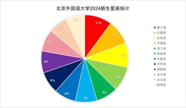 2024北外新生大数据出炉！共录取145名北京考生，哪所中学录取人数最多？