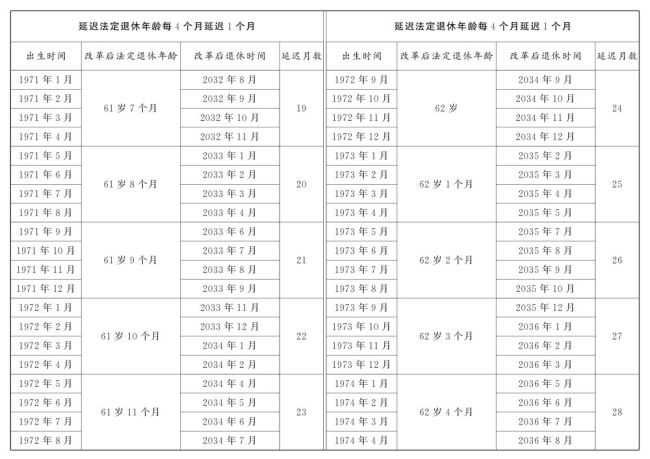 渐进式延迟法定退休明年起施行 附延退年龄对照表