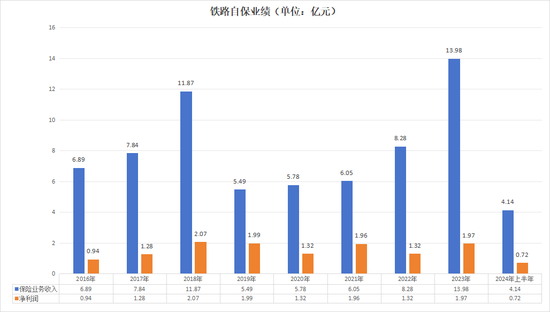 图:铁路自保历年业绩 图源:偿付能力报告