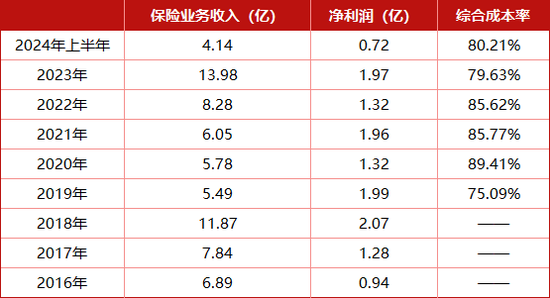 图:铁路自保历年业绩图源:偿付能力报告