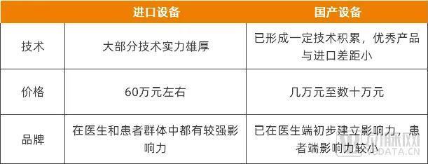 国产和进口强脉冲光治疗仪的整体对比,资料来源:公开报道、动脉网访谈