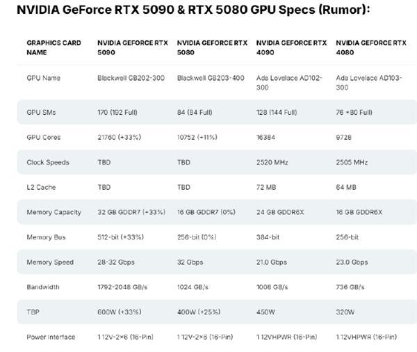 See you in Q1 next year : NVIDIA will launch a shrunken version of RTX 5090 in China. The AI ​​computing power is severely limited.