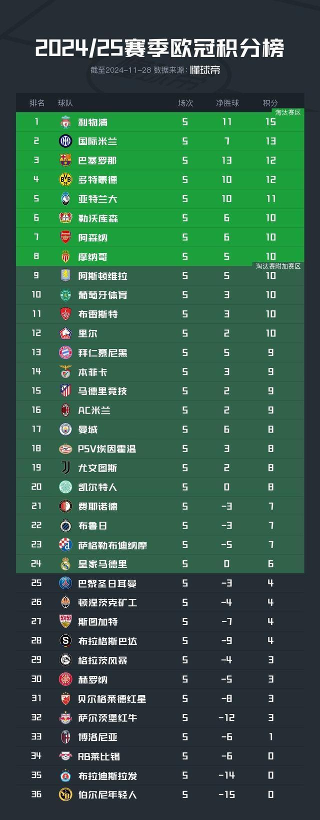 Ultima Champions League Classifica punti: Liverpool in testa con tutte le vittorie! Inter e Barcellona top 3, Real Madrid perde 2 partite di fila e scende al 24° posto.
