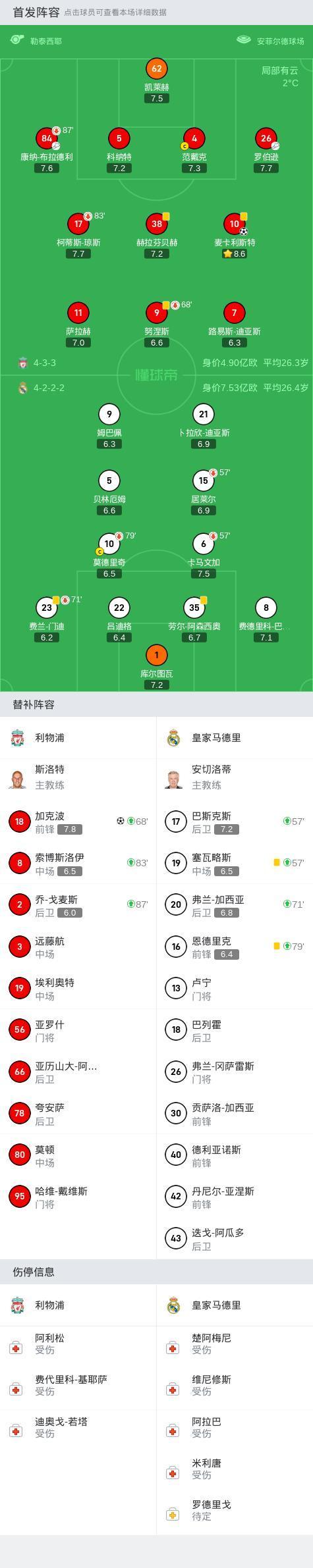 欧冠：利物浦2-0皇马，近15年欧冠首胜对手，姆巴佩、萨拉赫丢点 红军主场全胜领跑