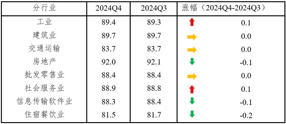 Table 2 Index of the Industry