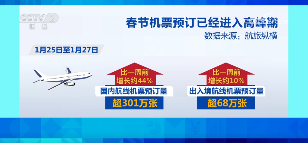 /> </> </P> <P> <p> Der Feder-In-Stub. Terminal des internationalen Flughafens Peking Daxing und viele Passagiere kauften Tickets für das Spring Festival Holiday im Voraus. </p> <p> Ab sofort belief sich die Zahl der inländischen Flugkartenbuchungen vom 25. bis 27. Januar über 3,01 Mio., was gegenüber einer Woche um etwa 44% entspricht. Die Zahl der Inbound- und Outbound -Flugticketbuchungen lag über 680.000, was gegenüber einer Woche etwa 10% von etwa 10%. Die Buchung der Flugkarte des Frühlingsfestivals hat in der Spitzenzeit eingetreten, und große Fluggesellschaften haben ihre Investitionen in die Transportkapazität erhöht, um die Reise der Passagiere durch den Spring Festival Travel Rush zu gewährleisten. </p> <p class = 