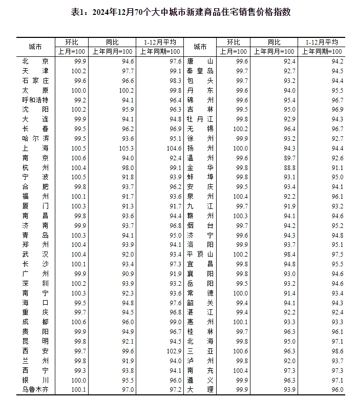 // </p> <p> 첫 번째 단계에서 세 번째 주택의 가격이 상승했습니다. 중고 주택 시장에서 몇 개월 </p> <p> 시장도 꾸준히 회복되었습니다. 2024 년 12 월, 70 개의 대형 도시 중 9 개 도시가 한 달에 한 달에 상승했으며, 한 도시는 달에 같은 달에 남아 있었고 나머지 60 개 도시는 한 달에 하락 추세를 보였습니다. </p> <p> National Bureau of Statistics의 데이터에 따르면 작년 12 월, 1 계층 도시의 중고 주거용 부동산의 판매 가격은 한 달에 0.3% 증가했으며 3 개월 연속 한 달에 한 달에 상승한 것으로 나타났습니다. 그 중 베이징, 상하이, 심천은 각각 0.5%, 0.9% 및 0.1% 증가한 반면 광저우는 0.3% 감소했습니다. 2 계층 도시의 중고 주거용 부동산은 한 달에 0.3% 감소하여 지난 달의 0.1% 증가한 점수 증가했습니다. 3 단계 도시의 중고 주택은 한 달에 0.4% 감소했으며 0.1% 감소했습니다. </p> <p> 도시의 관점에서, 2024 년 12 월, 한 달에 중고 주택 가격이 상승한 도시는 주로 주로 1 위와 2 차 도시였습니다. 그 중 상하이는 한 달에 한 달에 0.9%를 이끌었고, 베이징, Xiamen, Ganzhou, Chengdu, Wuhan, Haikou, Tianjin 및 Shenzhen의 중고 주택 가격은 한 달에 기준으로 상승 추세를 보였습니다. 또한 Xuzhou의 중고 주택 가격은 2 개월 연속 감소를 중단했습니다. Hohhot과 Xining은 각각 1%와 0.9% 감소한 2 월 2 개월 감소 중 상위로 순위가 매겨졌습니다. </p> <p> 58 Anjuke Research Institute Director Zhang Bo는 통계국이 발표 한 데이터에 따르면, 1 차 도시의 주택 가격은 3 개월 연속, 특히 중고 주택 가격이 상승했다고 지적했다. 거래량이 높아짐에 따라, 볼륨과 가격의 지속적인 증가는 