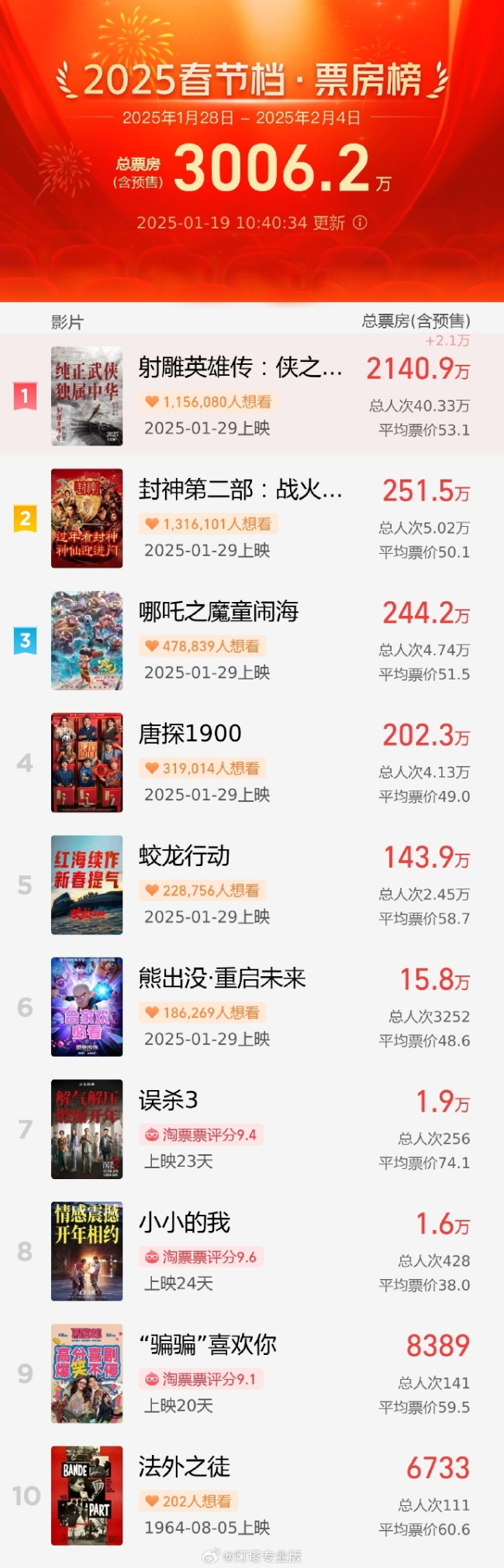 2025 bahar festival filmi Pre-Sale toplam boksu aştı 30 milyon