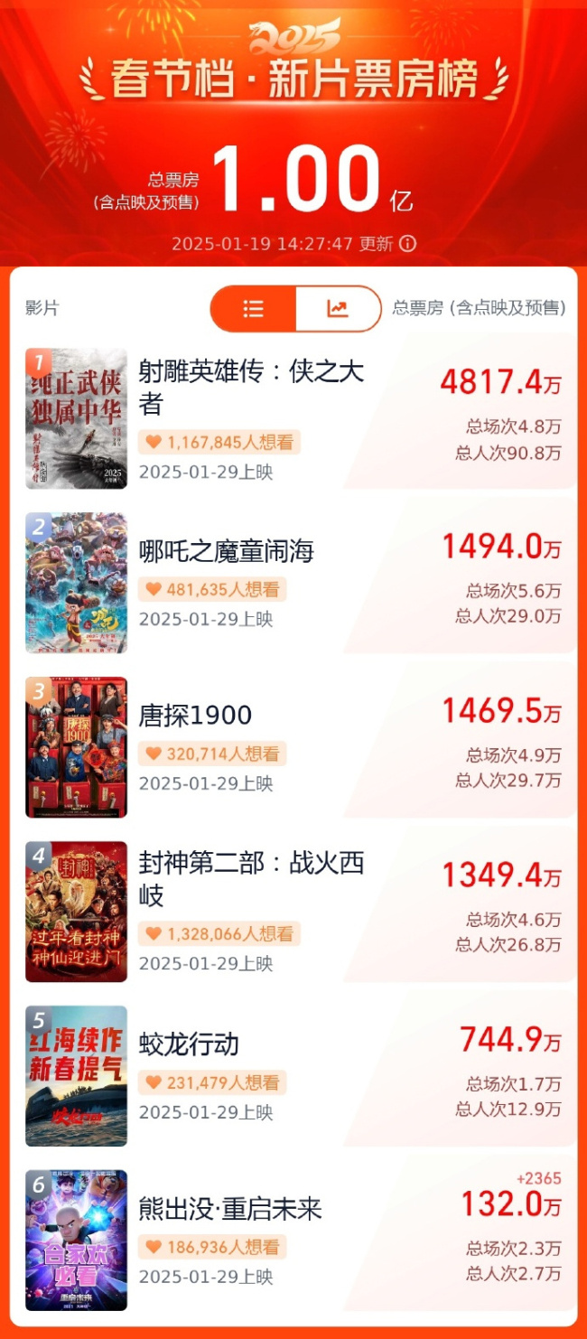 en hızlı rekoru aşan 100 milyon