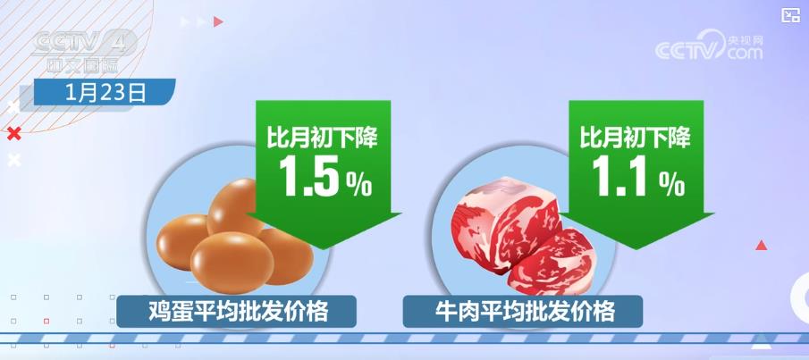 /> </p> <p> Los últimos datos muestran que en mediados de jan, el inventor de Grainy, baily, breaty, breaty, breaty, baily, baily, baily, breaty, baily, baily, baily, bail, porque, de los pueblos, porcentralos, baily, beatory, baily, beatory, baily, baily, breaty, baily, baily, baily, baily, breaty, baily, baily, puebl. huevos, verduras, etc. en 200 grandes mercados mayoristas de productos agrícolas en todo el país aumentaron en diferentes niveles en comparación con el final de 2024; El 23 de enero, los precios mayoristas promedio de los huevos y la carne de res disminuyeron en un 1,5% y 1.1% respectivamente en comparación con el comienzo del mes, y el grano, el aceite comestible, el cerdo y el cordero fueron básicamente los mismos que a principios de mes. </p> <p> Para garantizar servicios convenientes durante el festival de primavera, las localidades guiarán a las empresas de distribución comercial a operar normalmente durante las vacaciones, alentar a los supermercados clave a extender adecuadamente sus horarios comerciales; Promover los mercados de agricultores mayoristas agrícolas, el comercio electrónico de supermercados y las empresas expresas para llevar para 