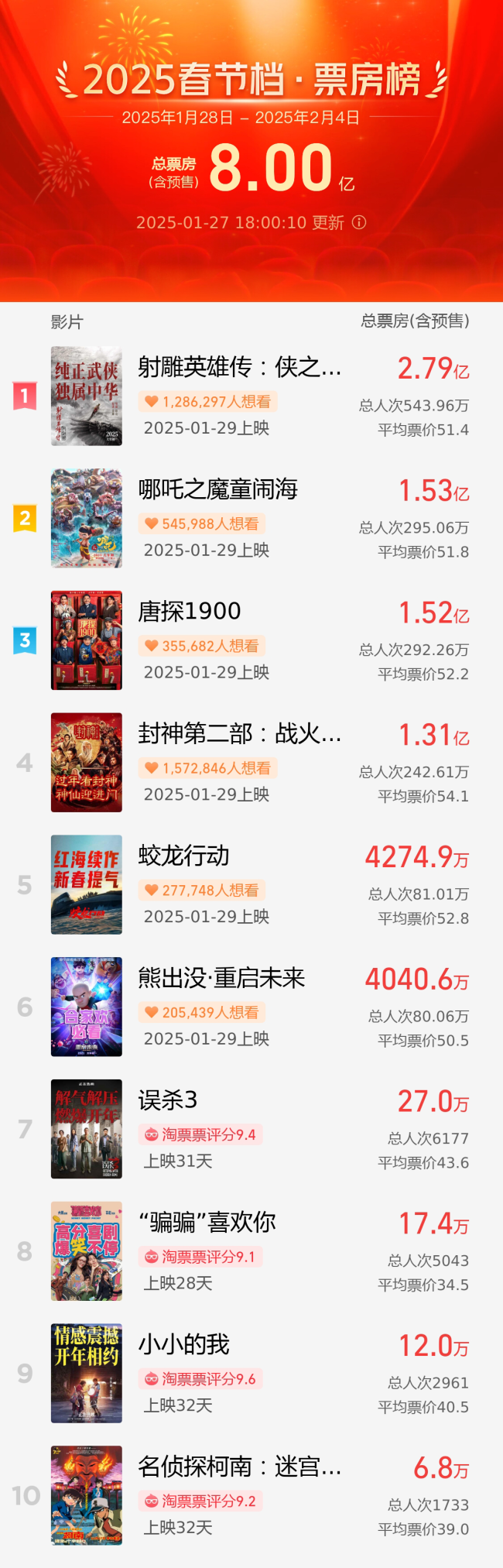 Establezca otro registro! La taquilla de preventa de 2025 Spring Festival Movie excedió 800 millones
