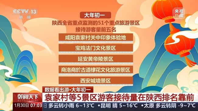 The Spring Festival holiday travel hot. Big data will show you where the most popular