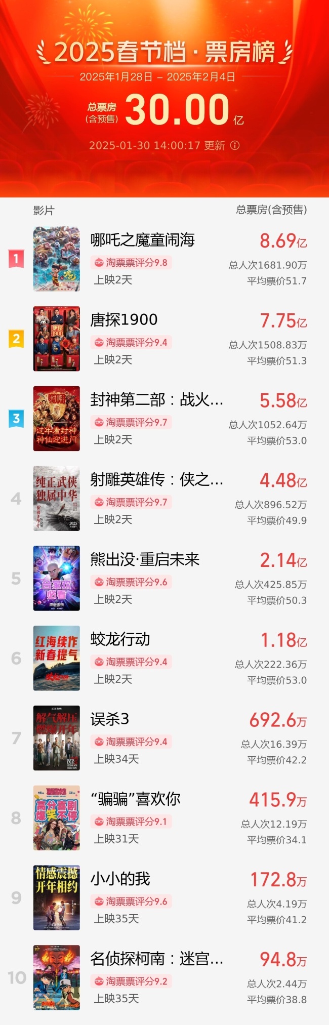 Break 3 billion! The total box office of the 2025 Spring Festival movie hits a new high