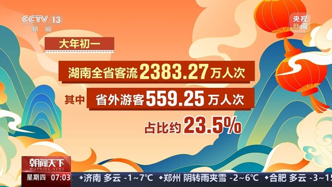 The Spring Festival holiday travel hot. Big data will show you where the most popular