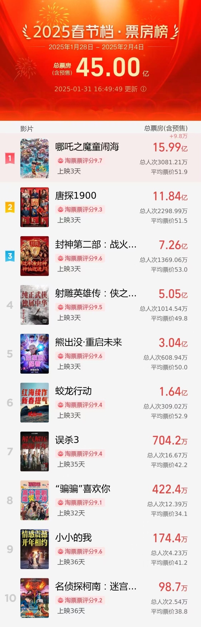 Break 4.5 billion! The box office of the 2025 Spring Festival movie hit a new high