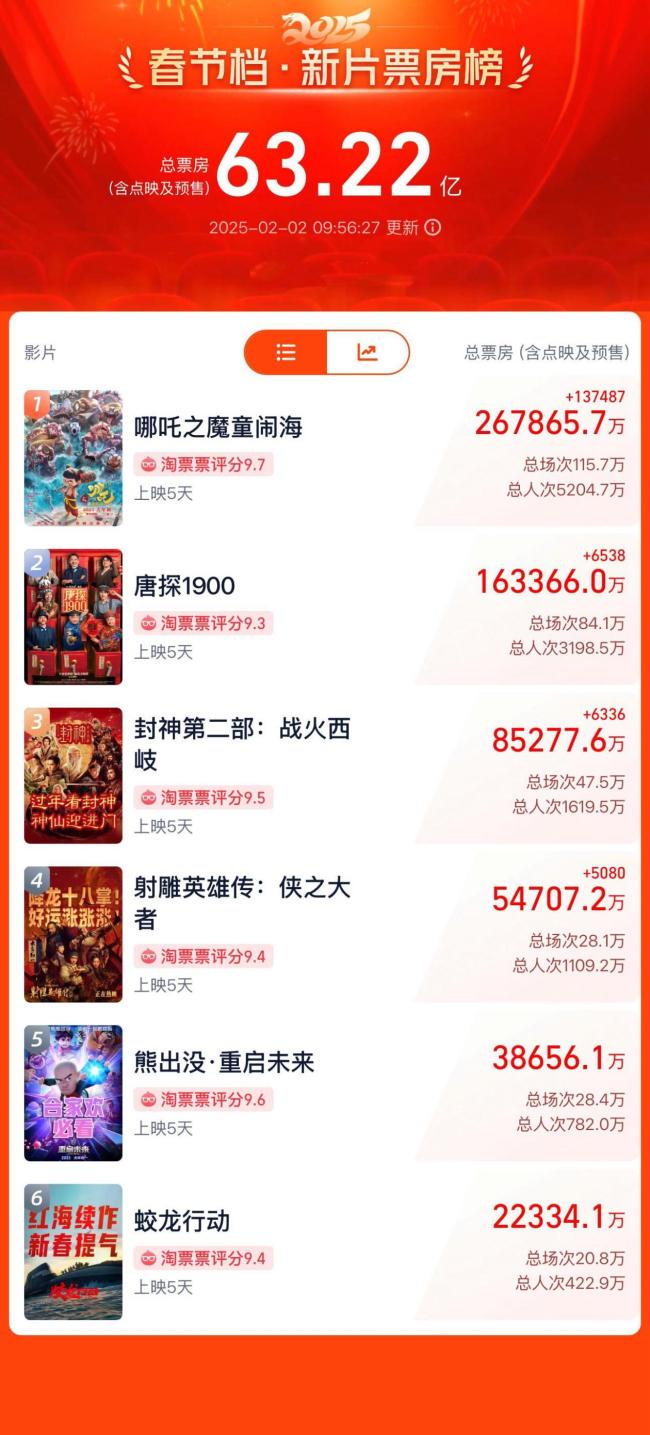 Das Gesamtkassen des 2025 Spring Festivals, das 6.3 Billig